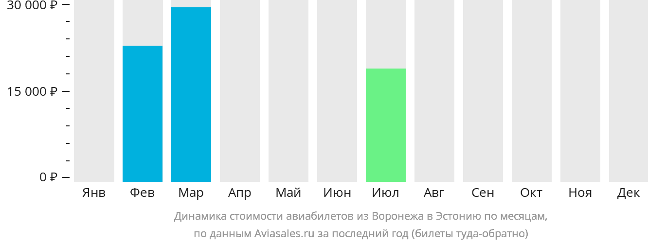 Динамика стоимости авиабилетов из Воронежа в Эстонию по месяцам