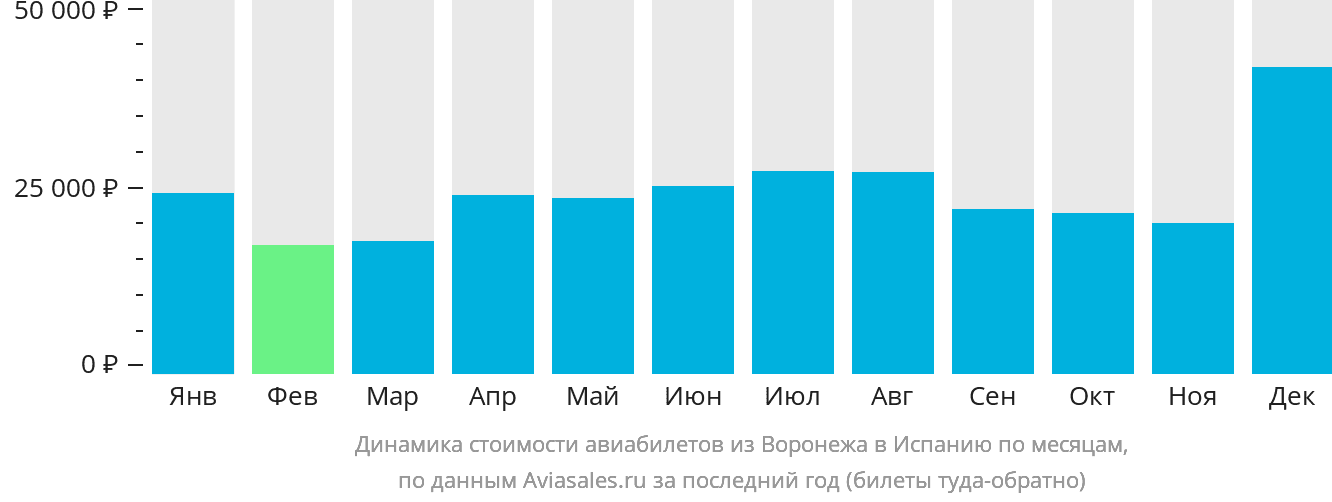 Динамика стоимости авиабилетов из Воронежа в Испанию по месяцам