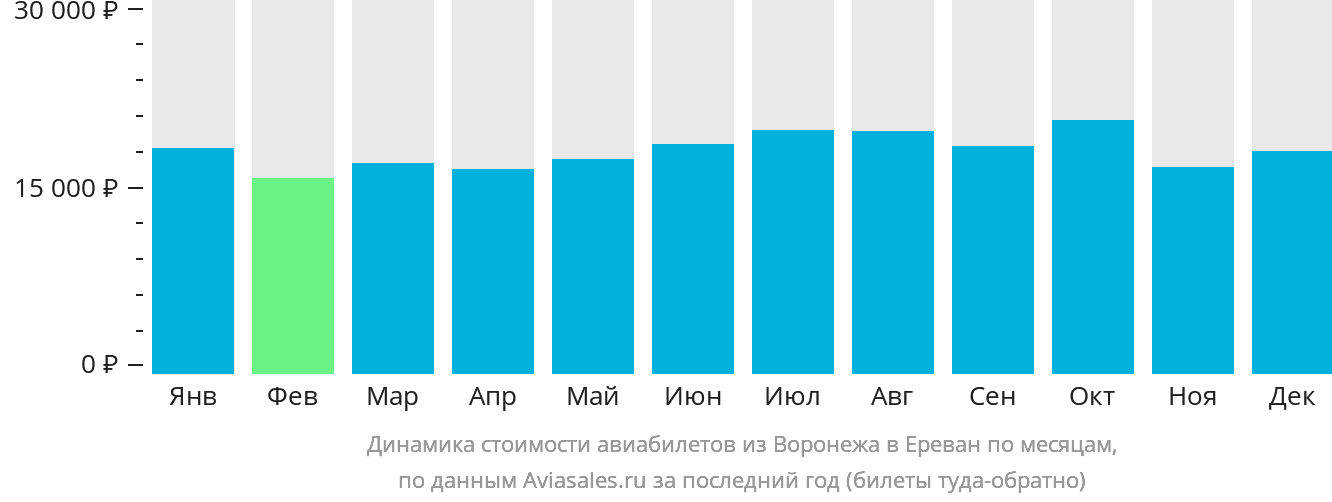 Динамика стоимости авиабилетов из Воронежа в Ереван по месяцам