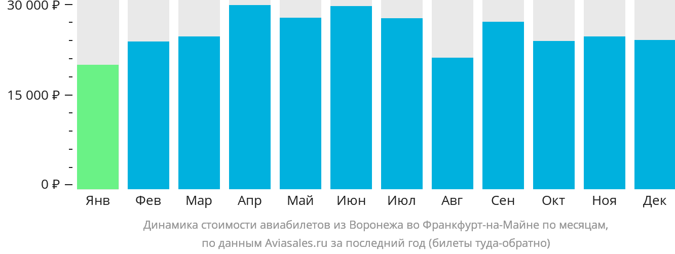 Динамика стоимости авиабилетов из Воронежа во Франкфурт-на-Майне по месяцам