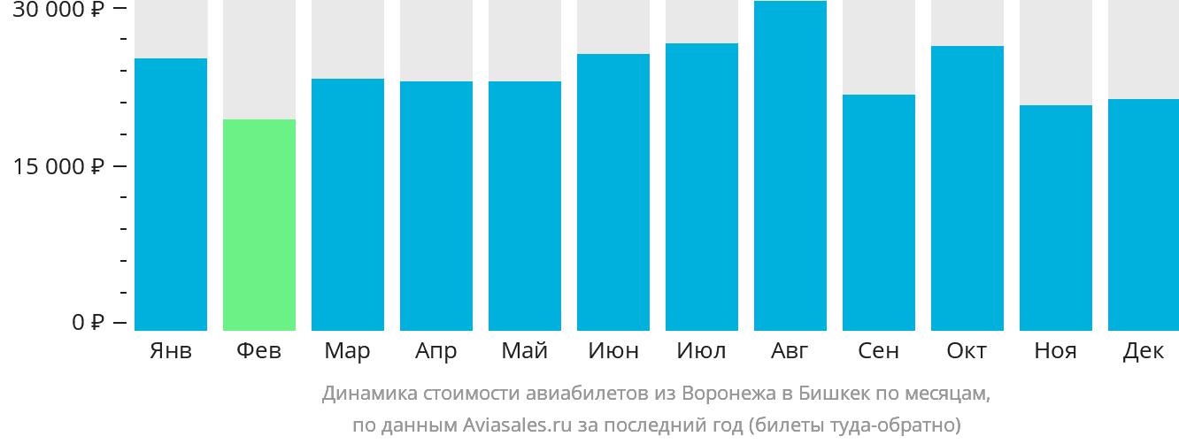 Динамика стоимости авиабилетов из Воронежа в Бишкек по месяцам
