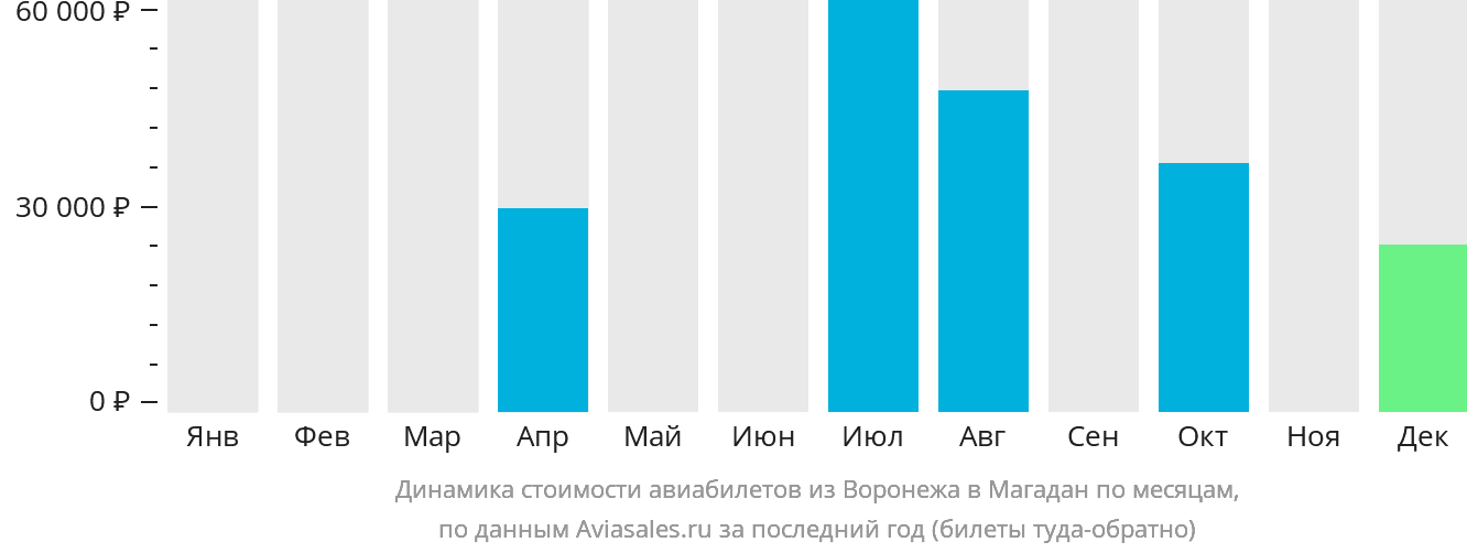 Динамика стоимости авиабилетов из Воронежа в Магадан по месяцам