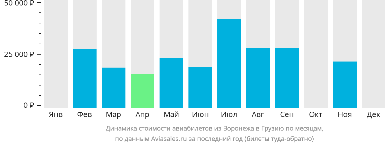 Динамика стоимости авиабилетов из Воронежа в Грузию по месяцам