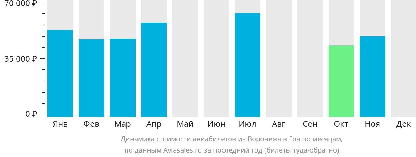 Динамика стоимости авиабилетов из Воронежа в Гоа по месяцам