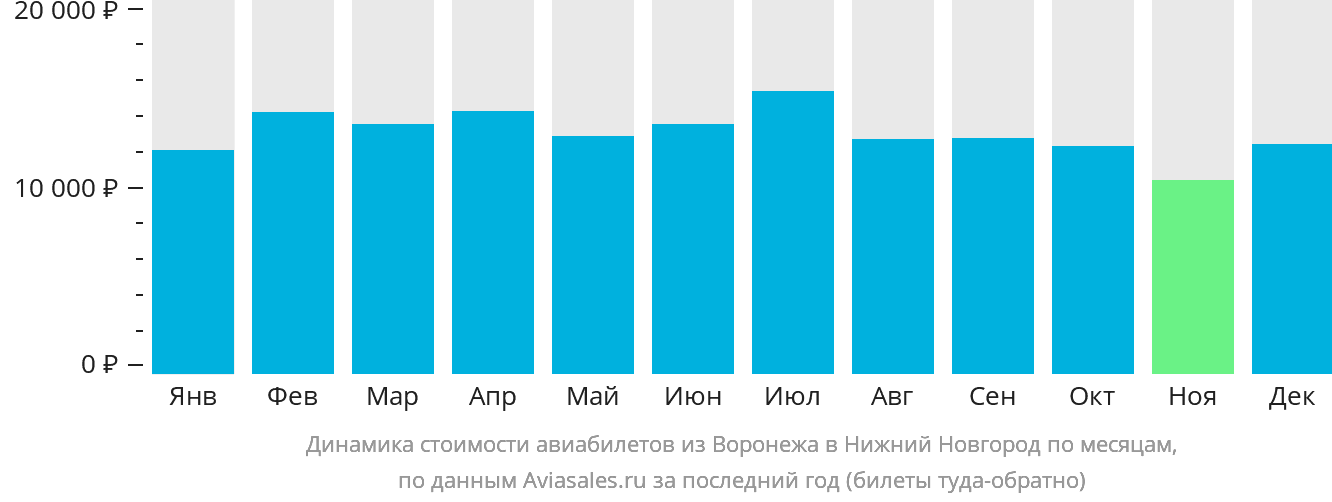 Динамика стоимости авиабилетов из Воронежа в Нижний Новгород по месяцам