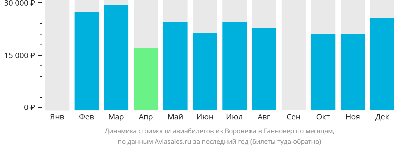 Динамика стоимости авиабилетов из Воронежа в Ганновер по месяцам
