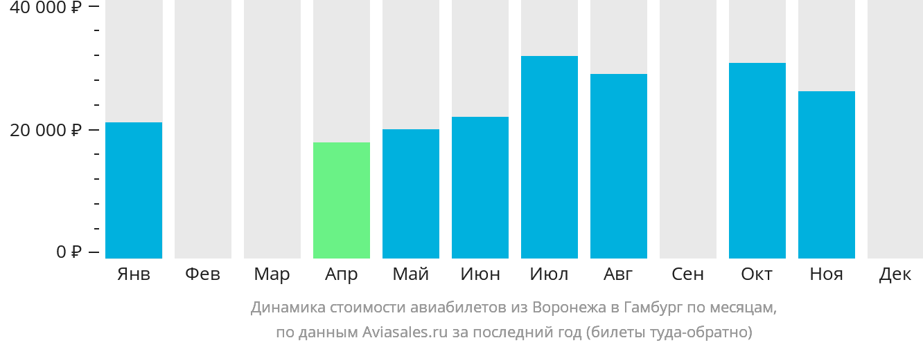 Динамика стоимости авиабилетов из Воронежа в Гамбург по месяцам