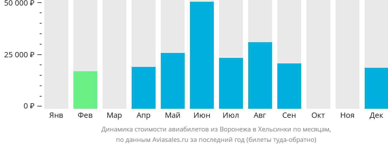 Динамика стоимости авиабилетов из Воронежа в Хельсинки по месяцам