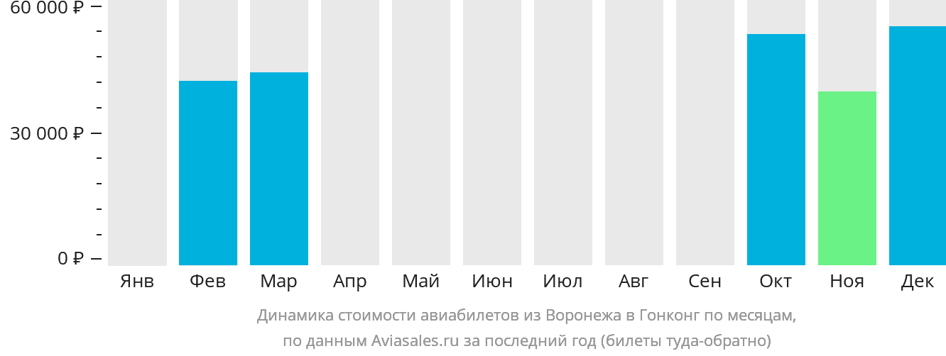 Динамика стоимости авиабилетов из Воронежа в Гонконг по месяцам