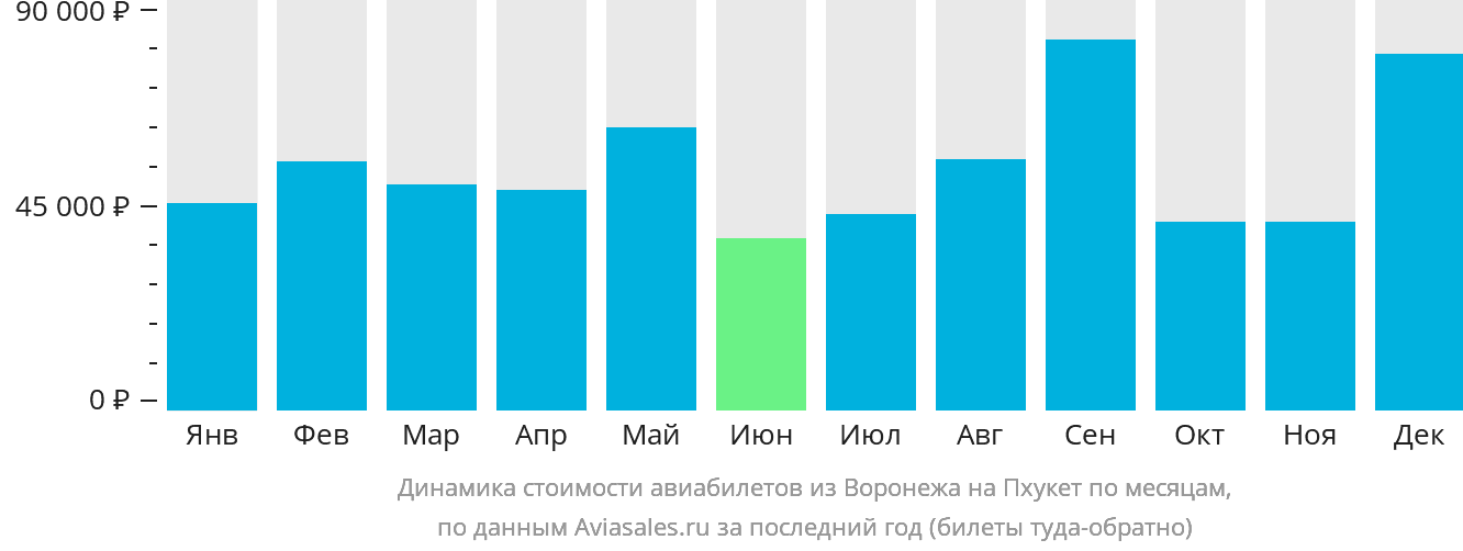 Динамика стоимости авиабилетов из Воронежа на Пхукет по месяцам