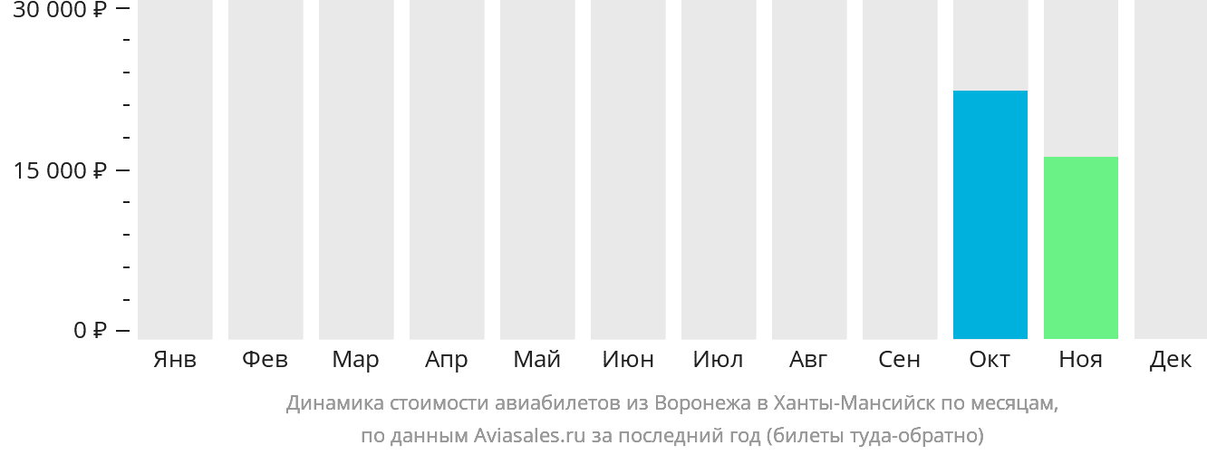 Динамика стоимости авиабилетов из Воронежа в Ханты-Мансийск по месяцам