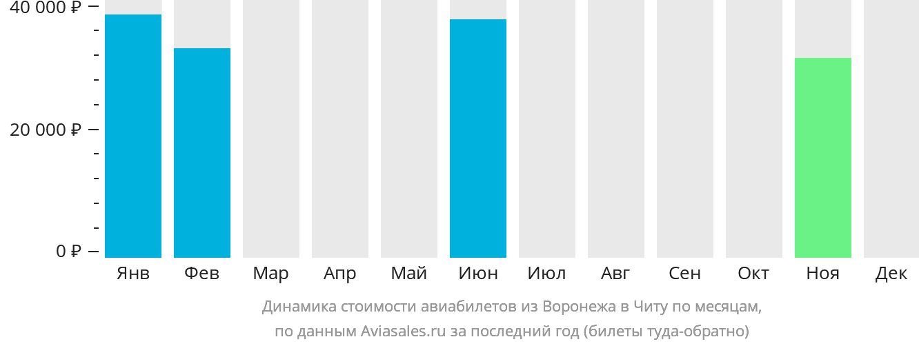 Динамика стоимости авиабилетов из Воронежа в Читу по месяцам