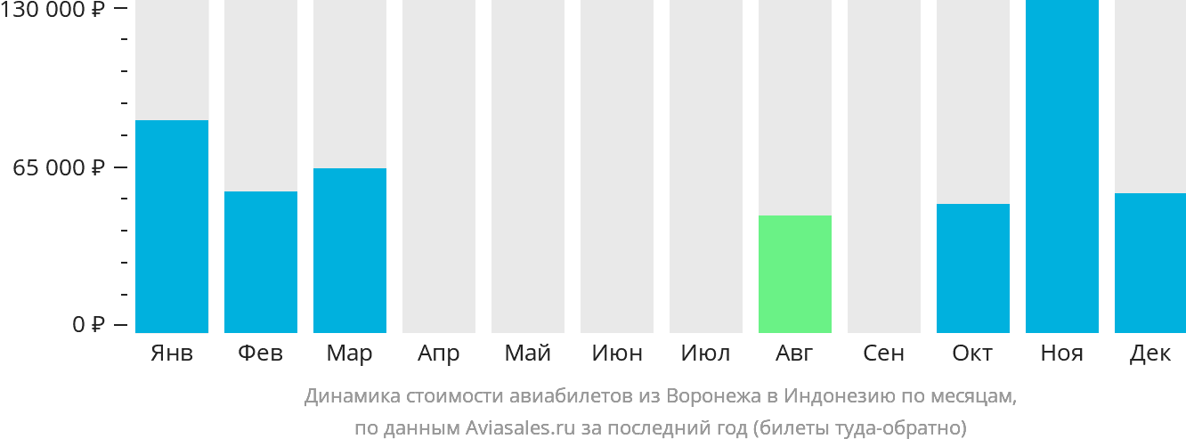 Динамика стоимости авиабилетов из Воронежа в Индонезию по месяцам