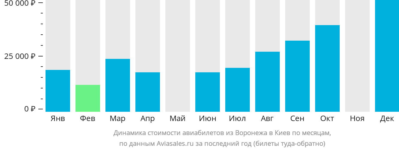 Динамика стоимости авиабилетов из Воронежа в Киев по месяцам