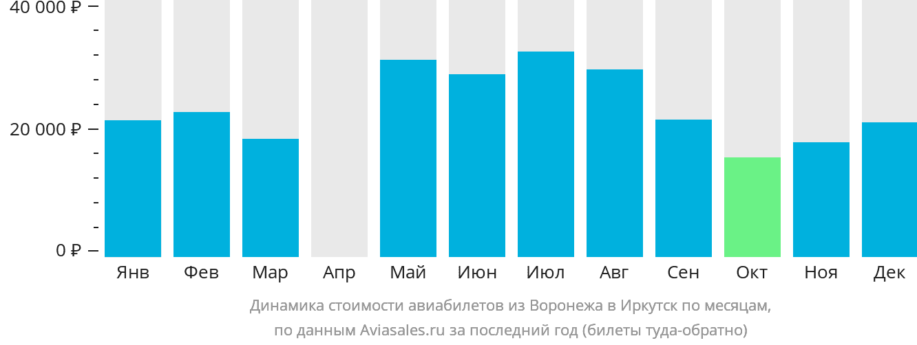 Динамика стоимости авиабилетов из Воронежа в Иркутск по месяцам