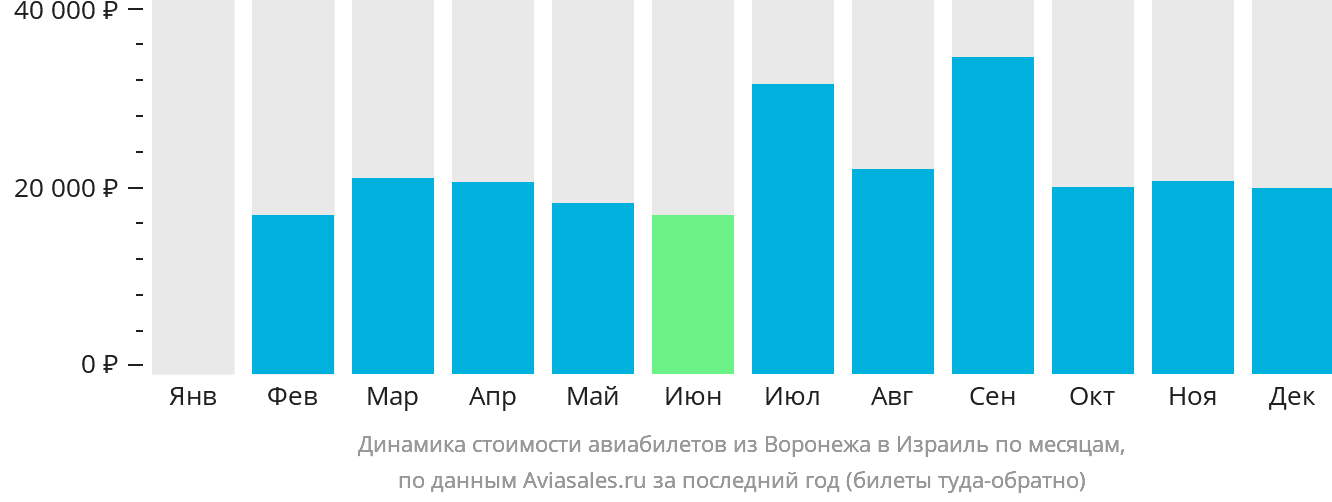 Динамика стоимости авиабилетов из Воронежа в Израиль по месяцам