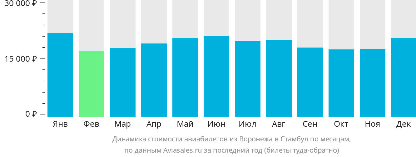 Динамика стоимости авиабилетов из Воронежа в Стамбул по месяцам