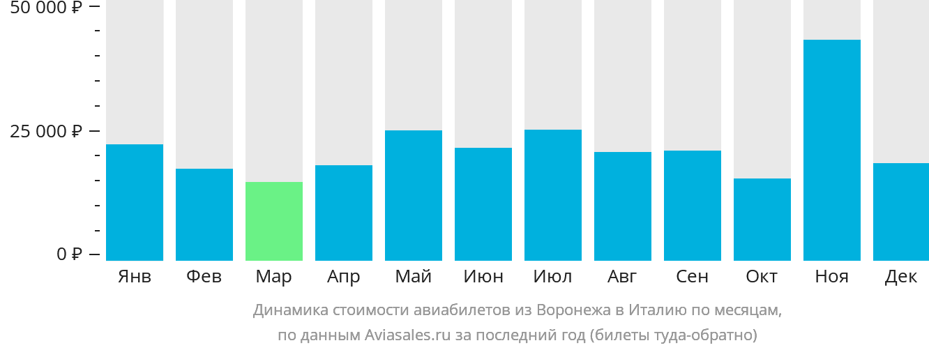 Динамика стоимости авиабилетов из Воронежа в Италию по месяцам