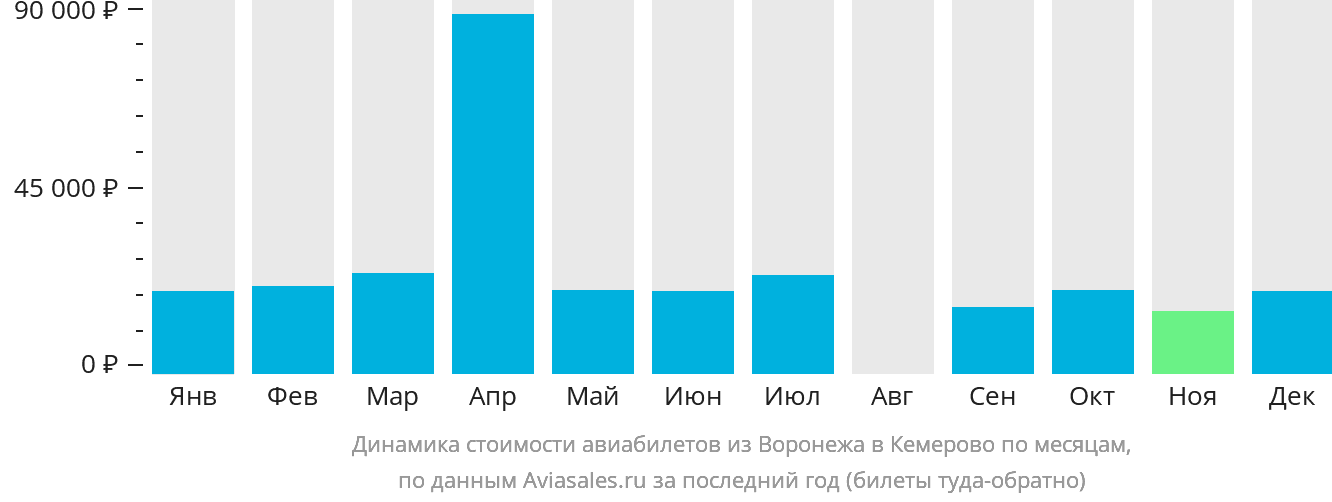 Динамика стоимости авиабилетов из Воронежа в Кемерово по месяцам