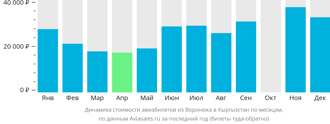 Динамика стоимости авиабилетов из Воронежа в Кыргызстан по месяцам