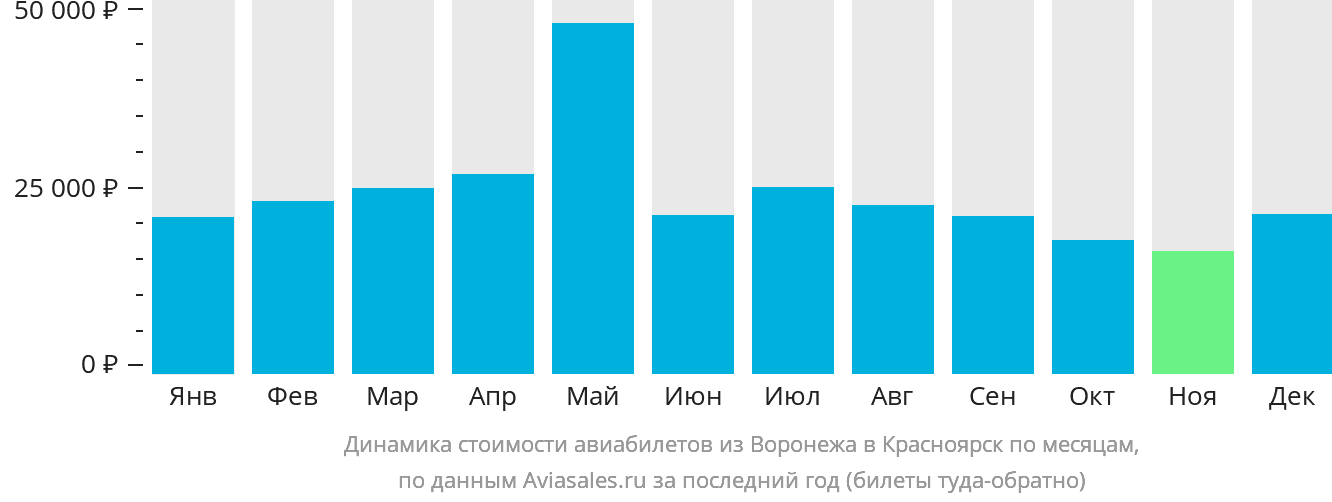 Динамика стоимости авиабилетов из Воронежа в Красноярск по месяцам