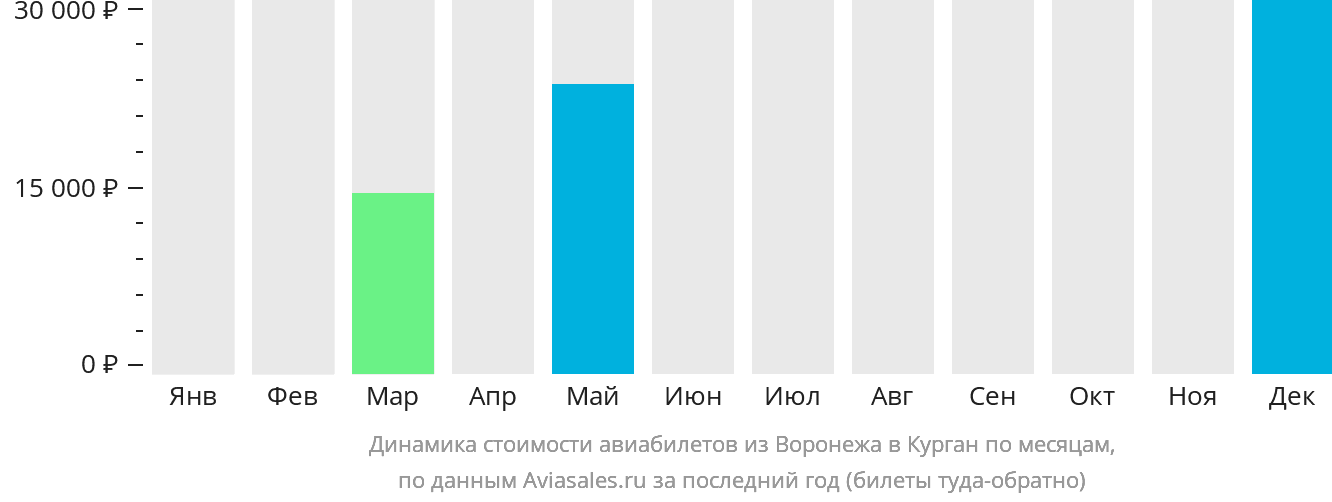 Динамика стоимости авиабилетов из Воронежа в Курган по месяцам