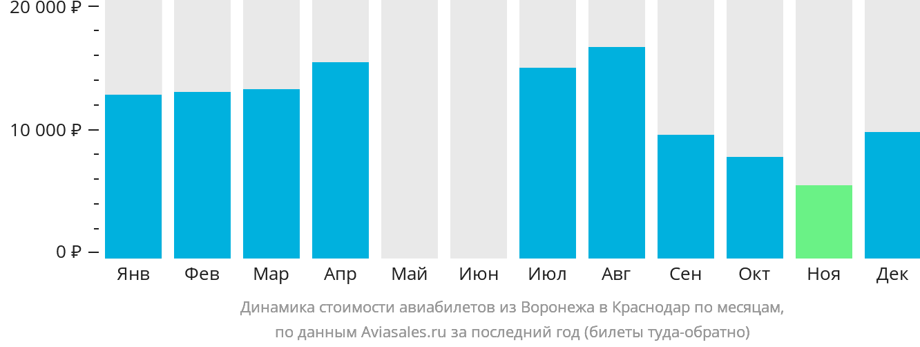 Динамика стоимости авиабилетов из Воронежа в Краснодар по месяцам