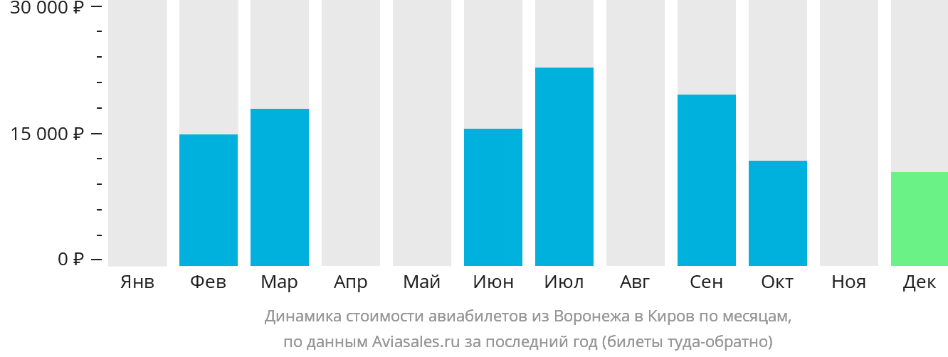 Динамика стоимости авиабилетов из Воронежа в Киров по месяцам