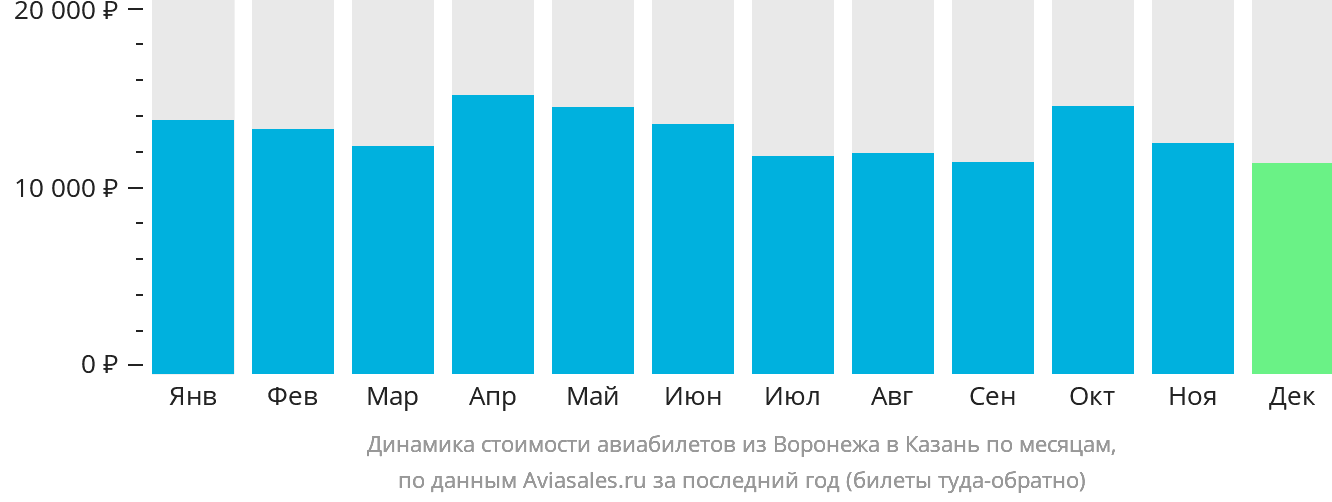 Динамика стоимости авиабилетов из Воронежа в Казань по месяцам