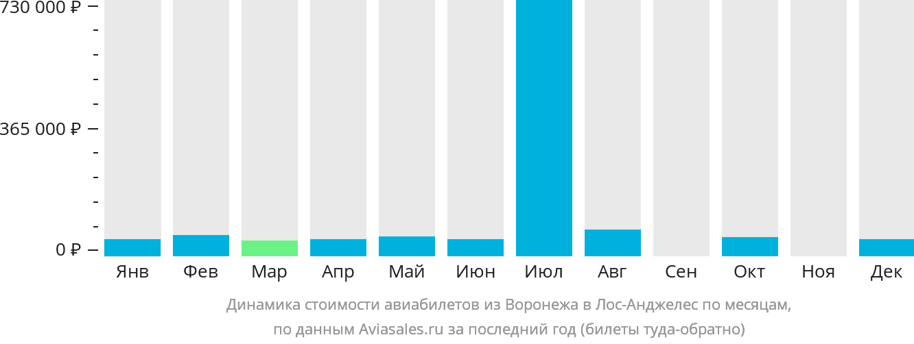 Динамика стоимости авиабилетов из Воронежа в Лос-Анджелес по месяцам