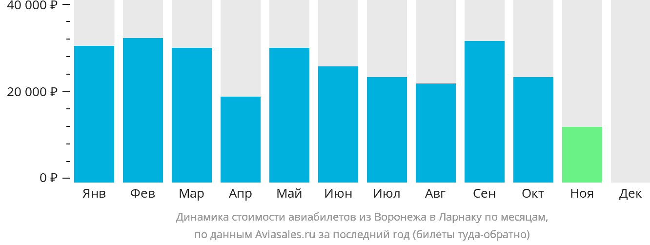 Динамика стоимости авиабилетов из Воронежа в Ларнаку по месяцам