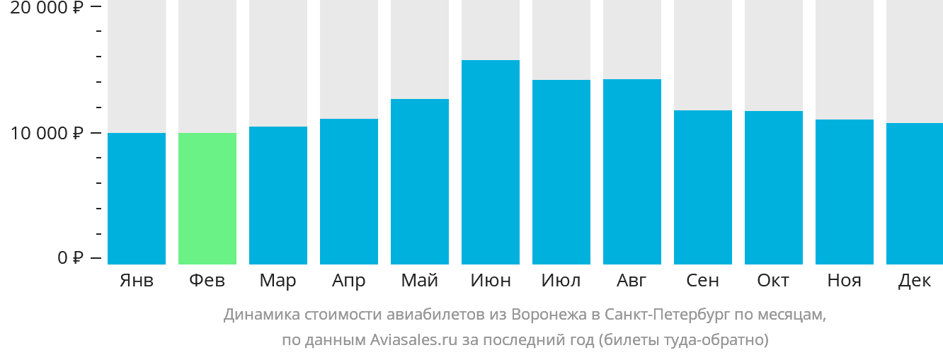 Динамика стоимости авиабилетов из Воронежа в Санкт-Петербург по месяцам
