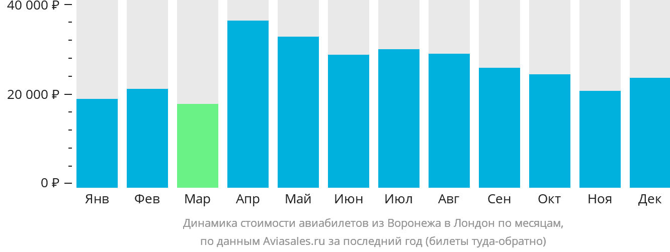 Динамика стоимости авиабилетов из Воронежа в Лондон по месяцам