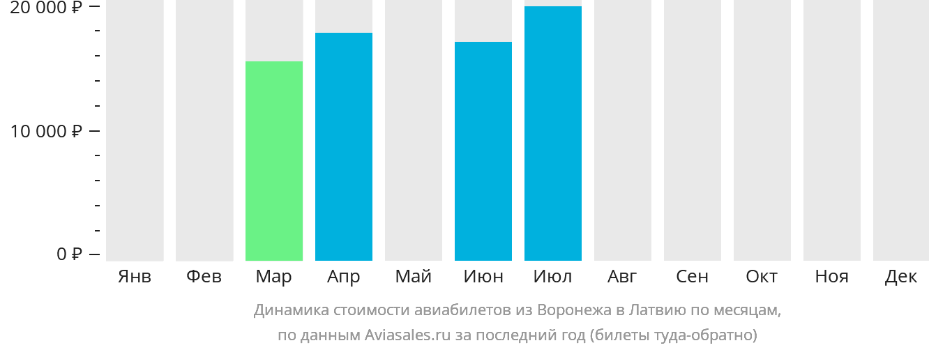 Динамика стоимости авиабилетов из Воронежа в Латвию по месяцам