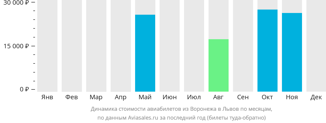 Динамика стоимости авиабилетов из Воронежа в Львов по месяцам