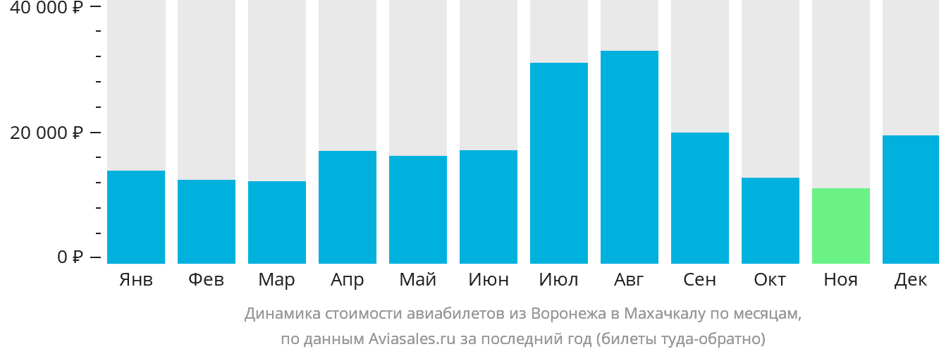Динамика стоимости авиабилетов из Воронежа в Махачкалу по месяцам