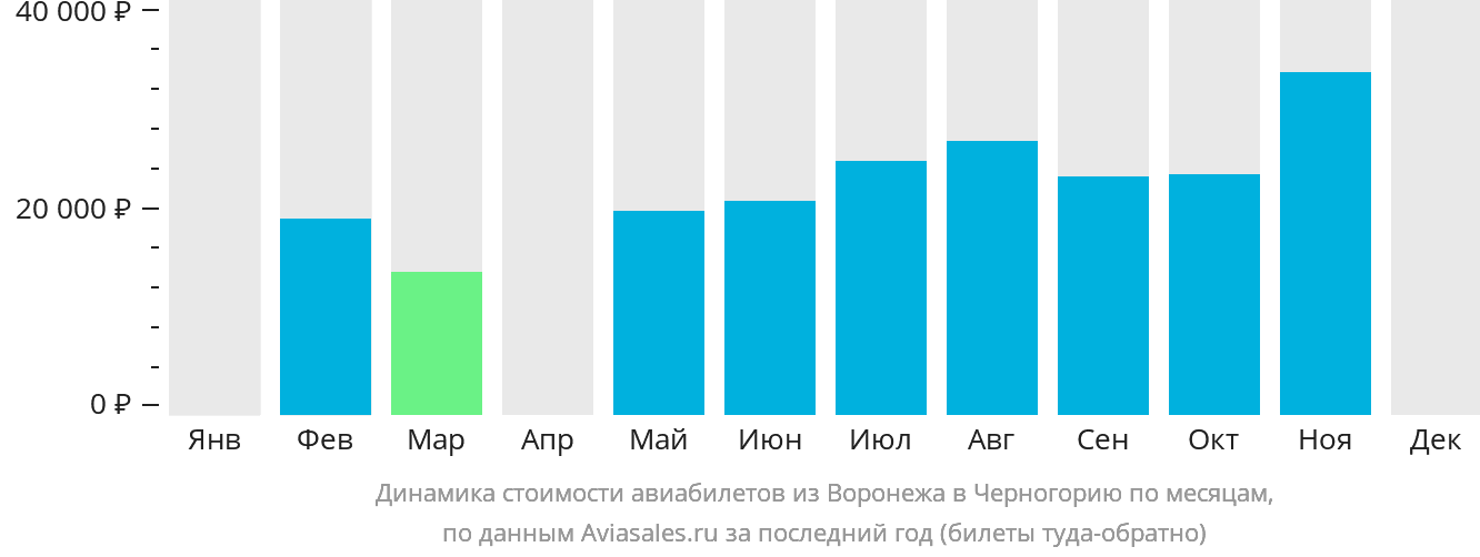 Динамика стоимости авиабилетов из Воронежа в Черногорию по месяцам