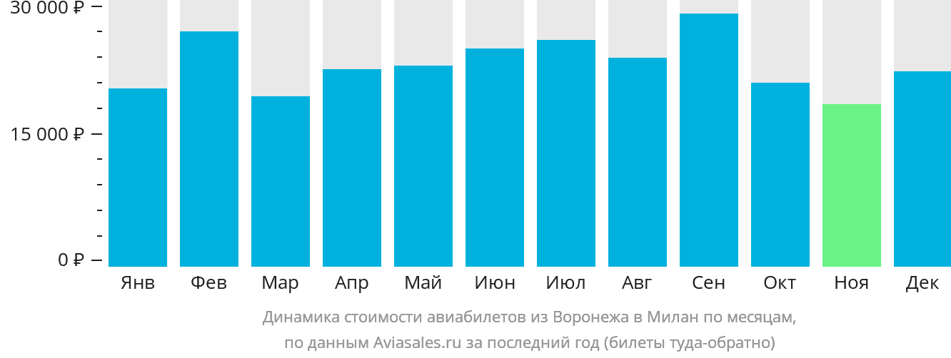 Динамика стоимости авиабилетов из Воронежа в Милан по месяцам