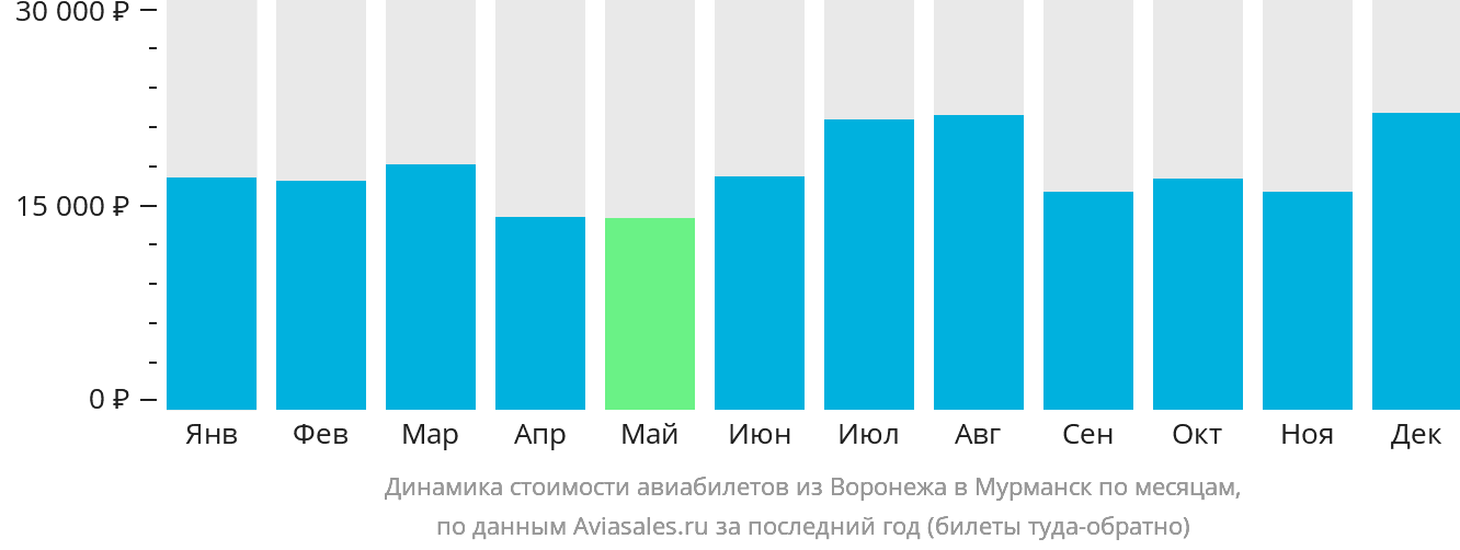 Динамика стоимости авиабилетов из Воронежа в Мурманск по месяцам