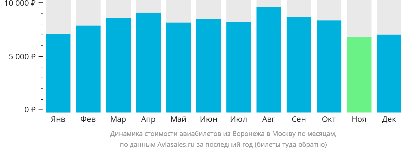Динамика стоимости авиабилетов из Воронежа в Москву по месяцам