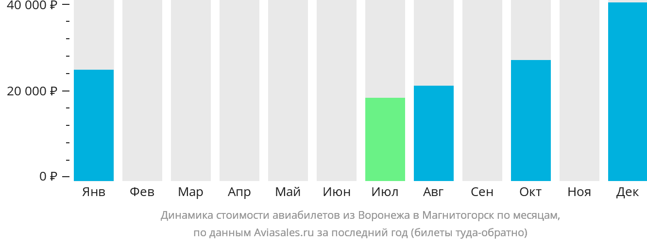 Динамика стоимости авиабилетов из Воронежа в Магнитогорск по месяцам