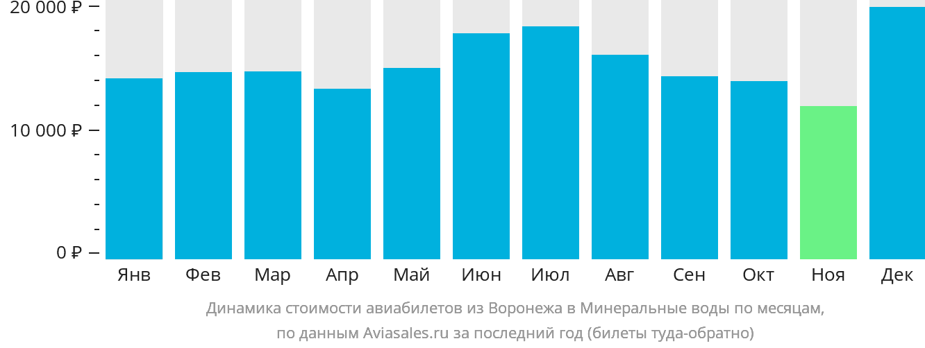 Динамика стоимости авиабилетов из Воронежа в Минеральные Воды по месяцам
