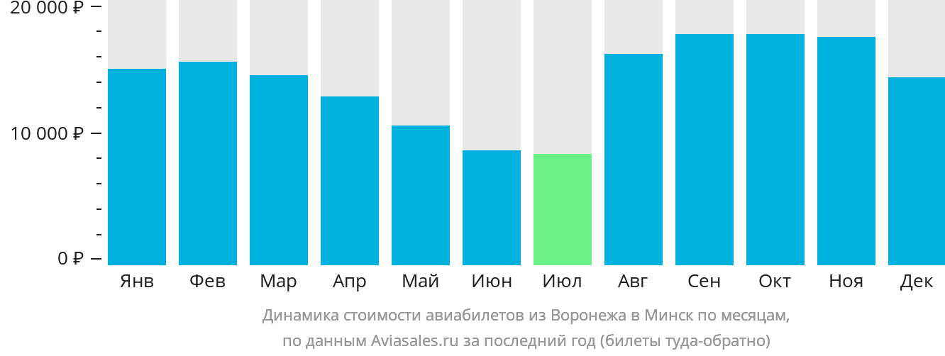 Динамика стоимости авиабилетов из Воронежа в Минск по месяцам