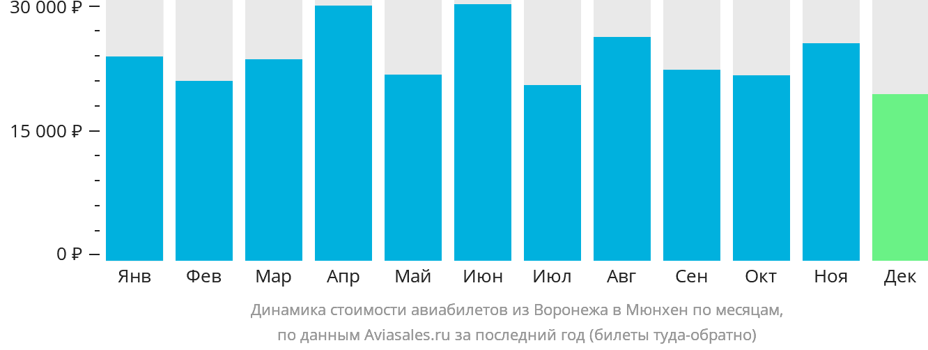Динамика стоимости авиабилетов из Воронежа в Мюнхен по месяцам