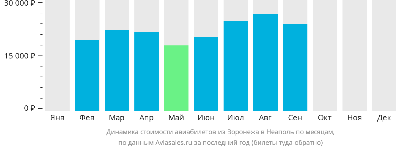 Динамика стоимости авиабилетов из Воронежа в Неаполь по месяцам