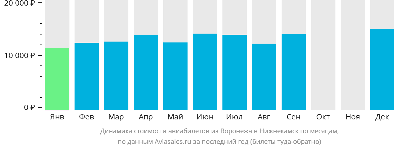 Динамика стоимости авиабилетов из Воронежа в Набережные Челны (Нижнекамск) по месяцам
