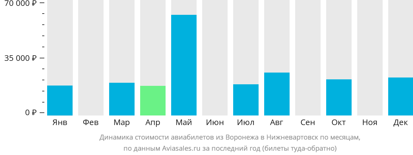 Динамика стоимости авиабилетов из Воронежа в Нижневартовск по месяцам