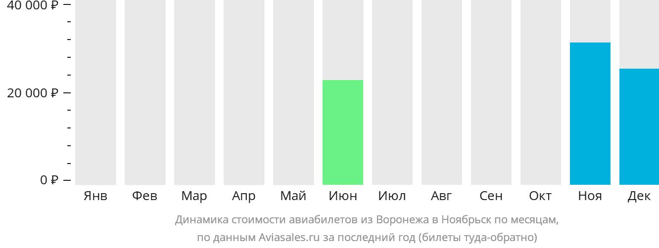 Динамика стоимости авиабилетов из Воронежа в Ноябрьск по месяцам