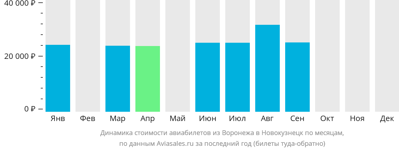 Динамика стоимости авиабилетов из Воронежа в Новокузнецк по месяцам