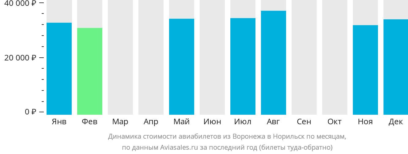 Динамика стоимости авиабилетов из Воронежа в Норильск по месяцам